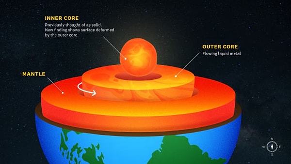 So, why is the inner core changing?