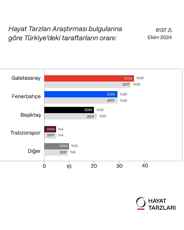 Konda, sosyal medyadan yaptığı araştırmanın verilerini paylaştı: