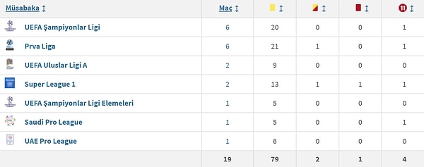 Bu sezon görev aldığı maç sayısı ve kart istatistikleri