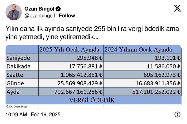 X hesabından paylaşım yapan Bingöl, "Yılın daha ilk ayında saniyede 295 bin lira vergi ödedik ama yine yetmedi" mesajını düştü.