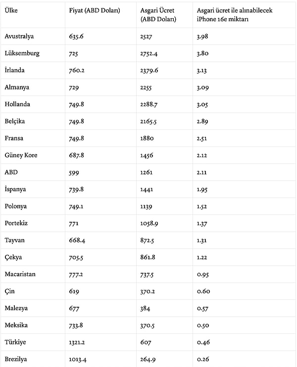 Dünyanın en pahalı iPhone 16e'sini satan ikinci ülke ise Brezilya!