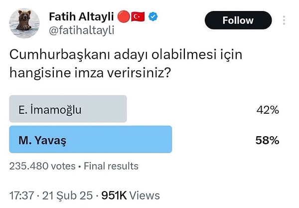 Gazeteci Fatih Altaylı da CHP'deki adaylık tartışmalarına bir anketle katıldı. Altaylı, 21 Şubat Cuma günü sosyal medya hesabı X’ten bir anket yayımladı.