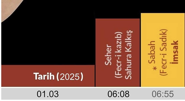 Süleymaniye Vakfı'na göre de İstanbul'da 06.55'e kadar yiyip içilebiliyor.