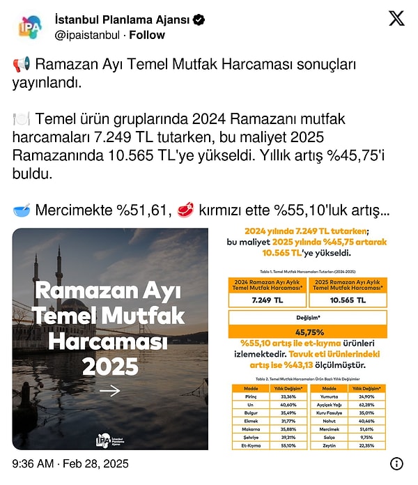 İPA, Ramazan ayı temel mutfak harcamalarına dair araştırmasını yayımladı.