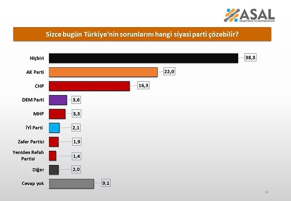 Geri kalan oylar ise şu şekilde: