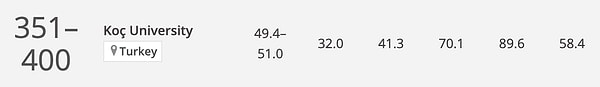 Koç Üniversitesi, Türkiye'nin en iyi üniversitesi oldu.
