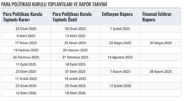 Bir Sonraki Faiz Kararı Ne Zaman Açıklanacak, Nisan Faizi Hangi Tarihte?