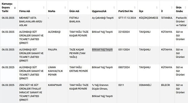 6 Mart tarihli listede bir firmanın ürettiği fıstıklı baklavanın içinden ay çekirdeği çıktı.Sucuk markalarında da tek tırnaklı eti kullanımı tespitleri açıklandı.