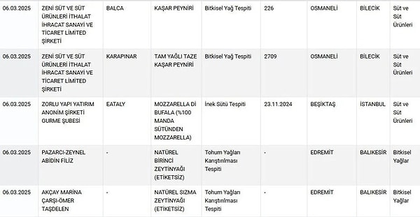 Bir kaşar peyniri markasında da bitkisel yağ tespit edilirken, "Yüzde 100 manda sütünden mozzarella" diye satılan üründe ise inek sütü bulundu.