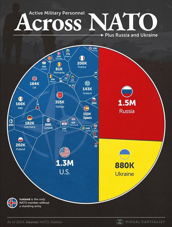 1. Rusya, Ukrayna ve NATO'nun aktif askeri personel sayısı.