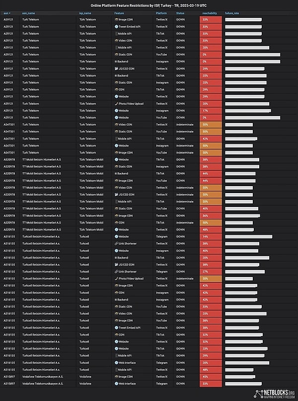 NetBlocks'tan yapılan açıklamada "Canlı ölçümler, Türkiye'de X, YouTube, Instagram ve TikTok'un erişime kısıtlandığını gösteriyor" ifadeleri kullanıldı.