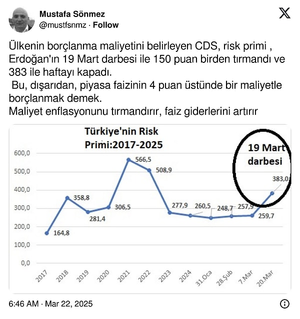 "4 puan üstünde maliyetle borçlanmak demek."