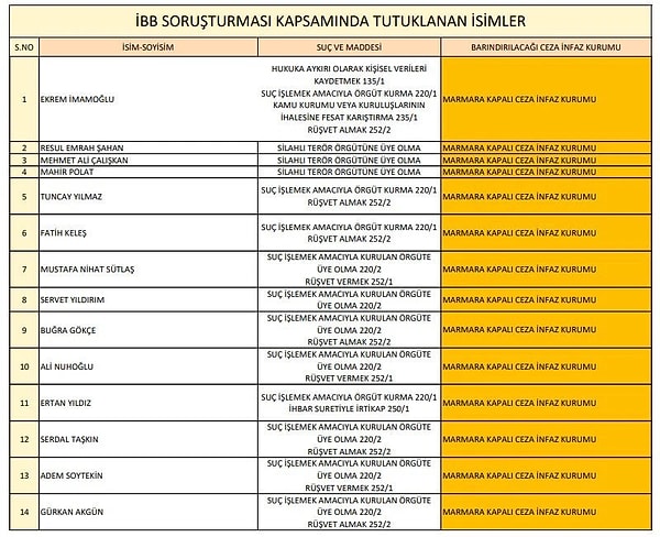 Oda Tv'nin haberine göre, tutuklananların tam listesi ve hangi cezaevlerinde yer aldıkları bilgisi şu şekilde;