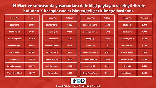 Erişim engeli getirildiği söylenen hesaplar, bir tablo halinde paylaşıldı;