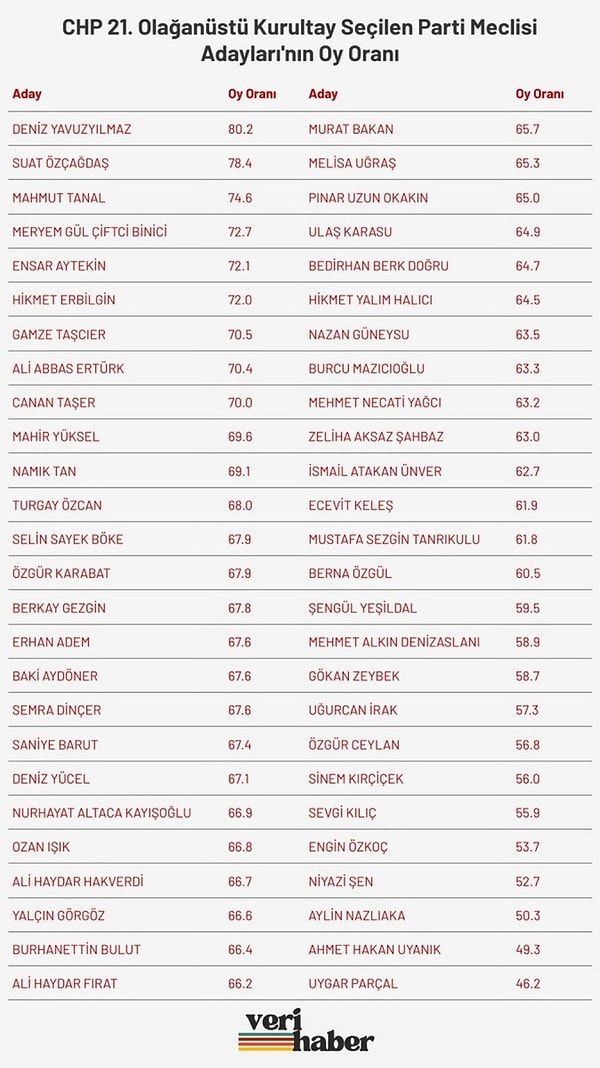 Mahmut Tanal, geçtiğimiz gün Özgür Özel'in tekrar seçildiği kurultayda ise son günlerde yaşadığı popülaritenin meyvesini aldı.