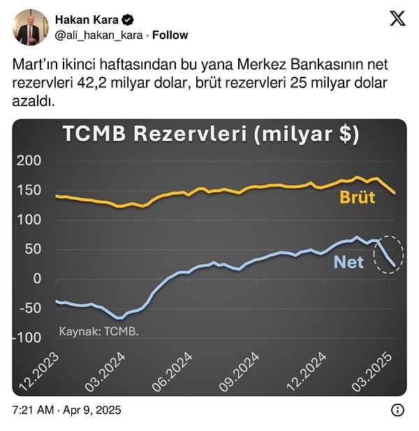 İktisatçı Prof. Dr. Hakan Kara, X hesabından Merkez Bankası'nda kaybın 42.2 milyar dolar olduğunu duyurdu.