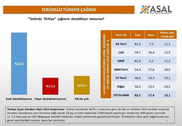 Vatandaşlara "Terörsüz Türkiye çağrısını destekliyor musunuz?" sorusu yöneltildi.