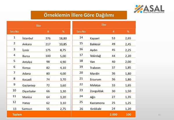 Anketin illere göre sonuçları da detaylı bir şekilde paylaşıldı.