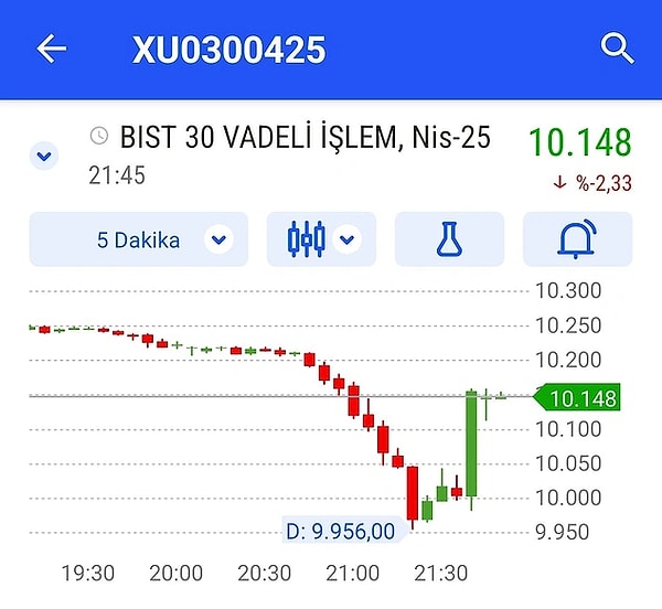 Hatta öyle olay yarattı ki; borsada ciddi bir düşüş de yaşandı. Görseli