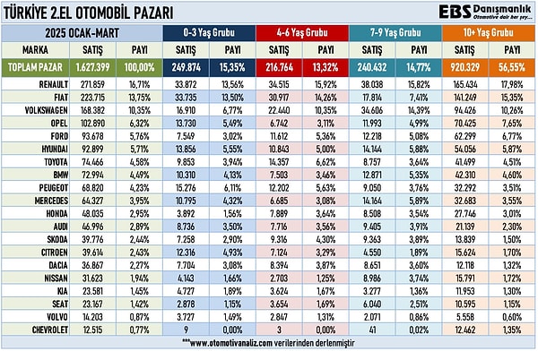 Türkiye 2. el otomobil pazarı (2025 Ocak-Mart)