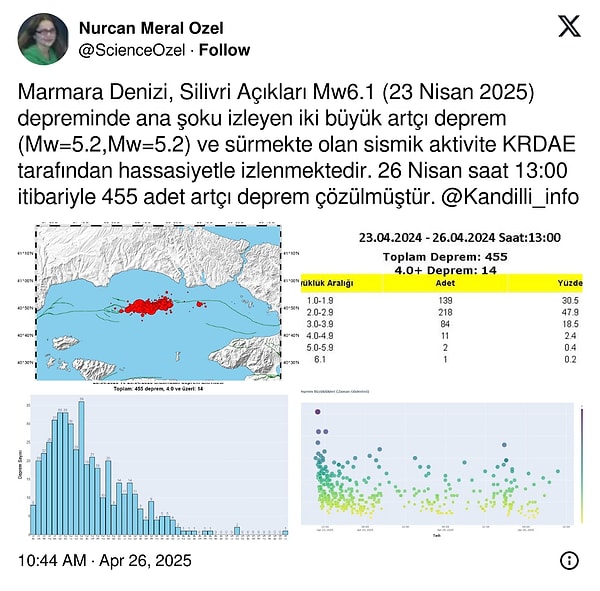 Kandilli Rasathanesi, Prof. Dr. Nurcan Meral Özel sismik aktivitenin devam ettiğini kaydetti:"