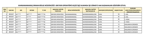 İsmi geçen adayın 1. olarak işe yerleştirildiği öğrenildi.