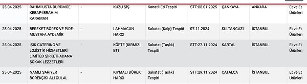 Bakanlığın ifşa ettiği işletmeler 👇