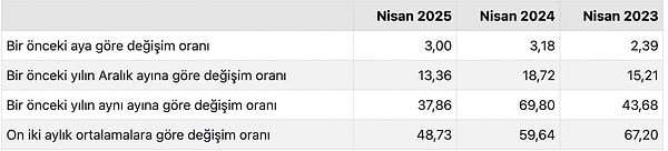 Nisan ayında tüketici fiyatları yüzde 3 arttı.