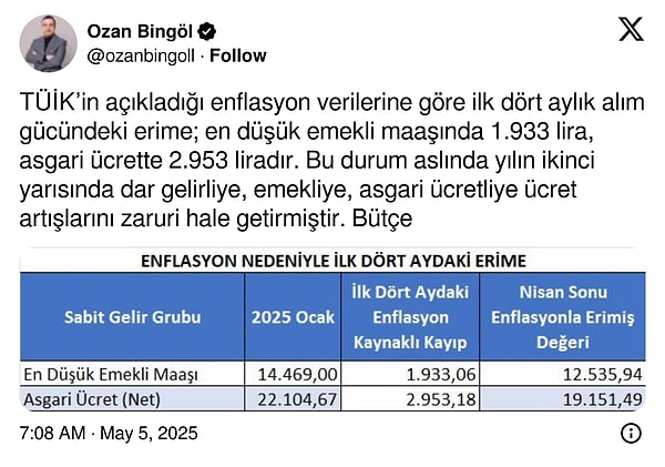 Asgari ücretteki dört aylık erime 👇