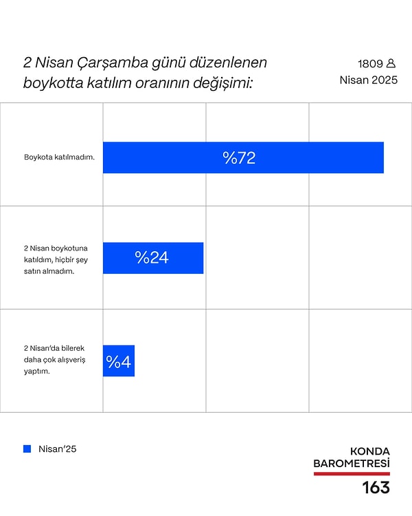 Konda Araştırma, 2 Nisan genel boykotu ile ilgili yaptığı araştırmanın sonuçlarını duyurdu.