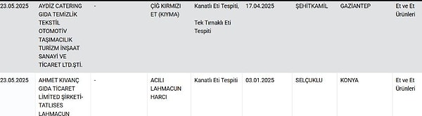 Birçok markanın yurttaşa dana eti yerine “eşek eti” yedirdiği ortaya çıktı.