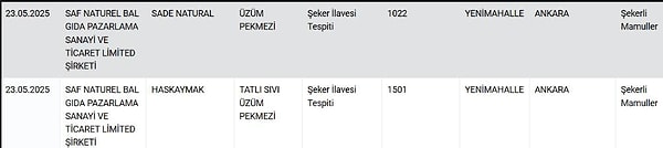 "Doğal" denilen pekmezden de şeker çıktı.