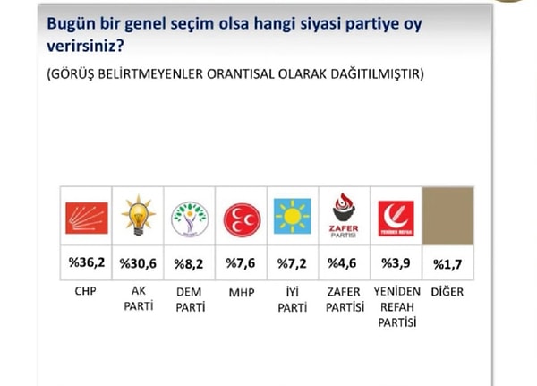 Sonar’ın yaptığı son anket çalışmasının sonuçları 👇 Görseli