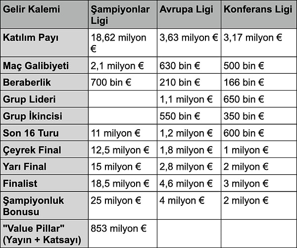 UEFA Avrupa Kupaları Gelir Dağılımı