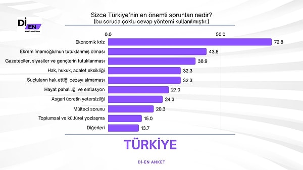 CHP’nin Cumhurbaşkanı adayı Ekrem İmamoğlu’nun tutuklanması sonrasında vatandaşlar yayınlanan seçim anketlerini daha fazla merak etmeye başladı.