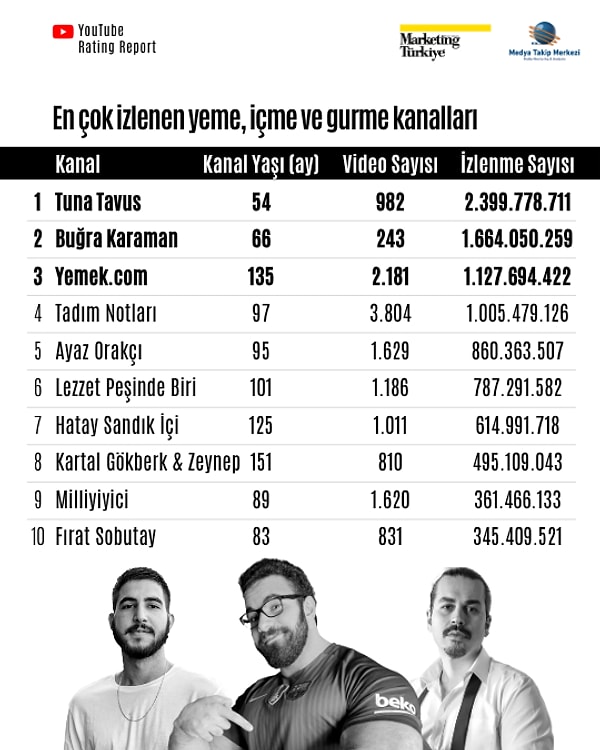 İzlenme sayılarında yaklaşık 2.4 milyar görüntülemeyle Tuna Tavus lider.