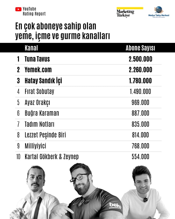 Abone sayısında Tuna Tavus liderliği elinde tutarken hemen ardından yemek.com geliyor.