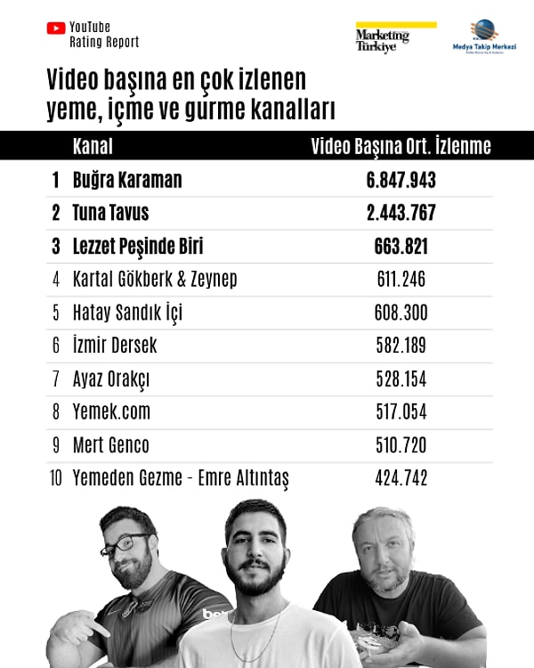 Buğra Karaman az ama öz video atarak ortalama izlenmede zirvede.