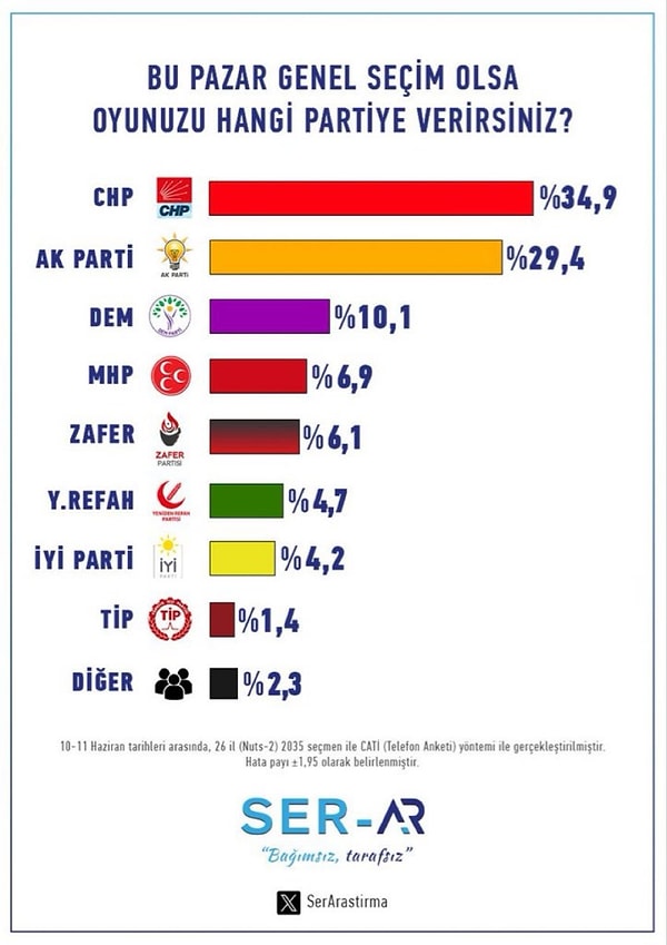 SER-AR seçim anketi sonuçları 👇 Görseli