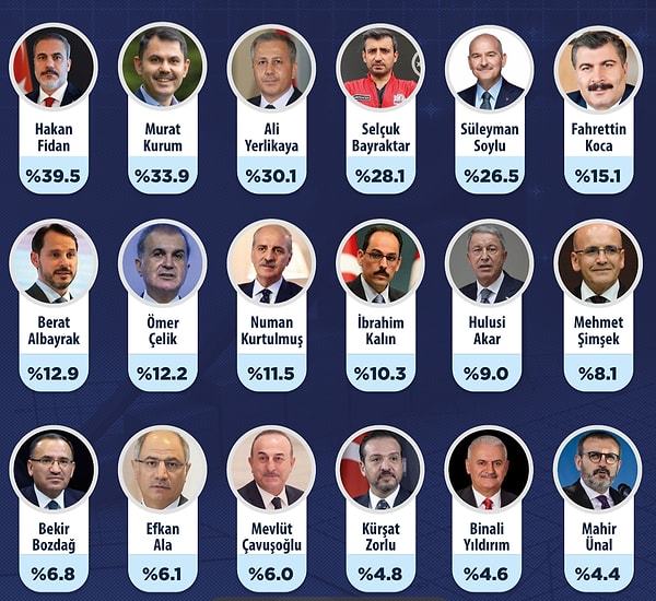 AKP denildiğinde aklına gelen ve en beğenilen siyasi aktörlerin kimler olduğuna ilişkin dağılım: Görseli