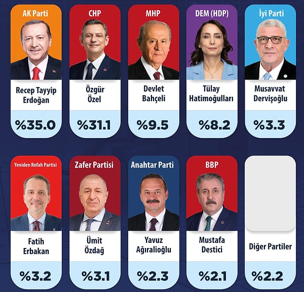 Şu an milletvekili genel seçimi olsa hangi partiye oy vereceğine ilişkin dağılım:
