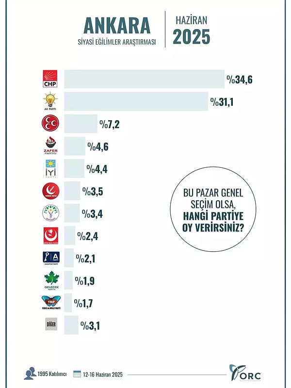 Ankara’da da tablo aynı: CHP ilk sırada, fark yüzde 3!