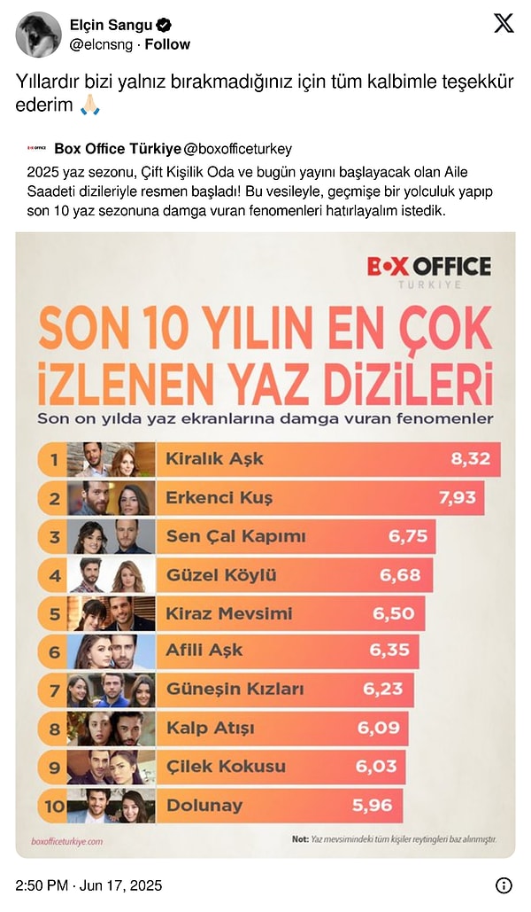 X hesabından paylaşım yapan ünlü oyuncu "Yıllardır bizi yalnız bırakmadığınız için tüm kalbimle teşekkür ederim" dedi.