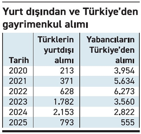 2021 yılında Türk vatandaşları yurt dışından yalnızca 371 konut satın alırken, yabancıların Türkiye'den satın aldığı konut sayısı 5 bin 634 olarak kayıtlara geçmişti.