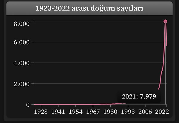 Göktuğ ismi de geçtiğimiz yıl en popüler ikinci isimdi.