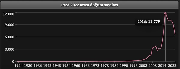 Defne ismi ise son yıllarda en çok konulan kız isimlerinden.