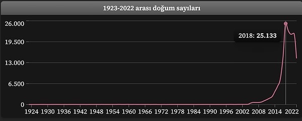 Asaf ismi ise Türkiye'de yaklaşık 130 bin kişinin ikinci ismi. Bunların %90'ından fazlası ise yeni jenerasyon.