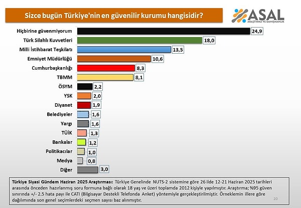 Asal Araştırma’nın “Sizce Türkiye’nin En Güvenilir Kurumu Hangisidir?” anketinin sonuçları açıklandı.