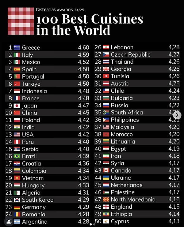 Dünyanın en iyi 50 mutfağının sıralaması da bu şekilde;