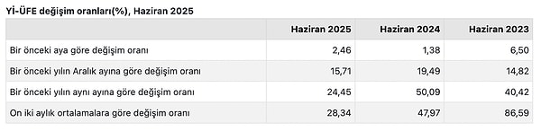 TÜİK, Haziran ayı enflasyon verilerini açıkladı.